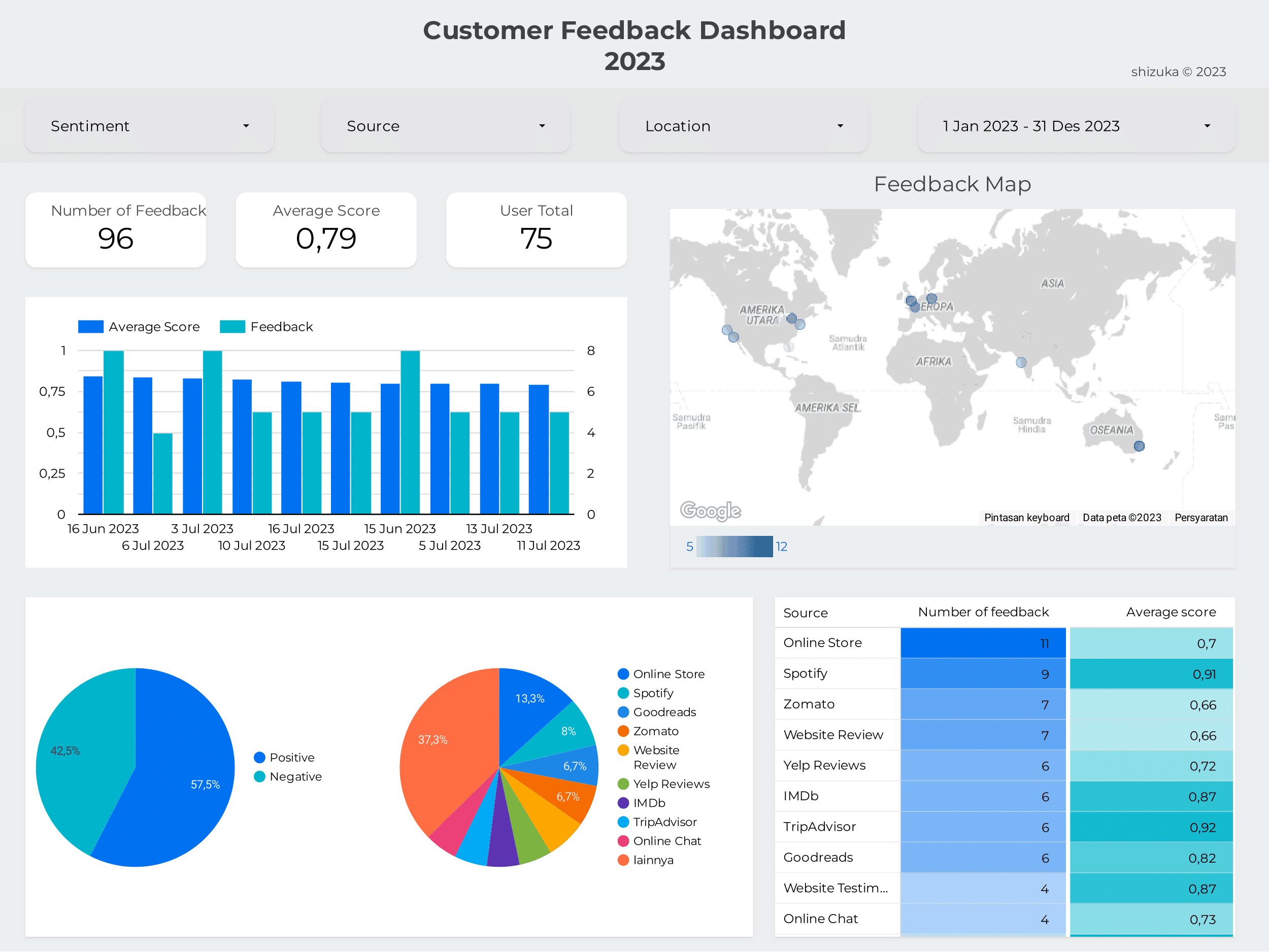 Customer Feedback Dashboard