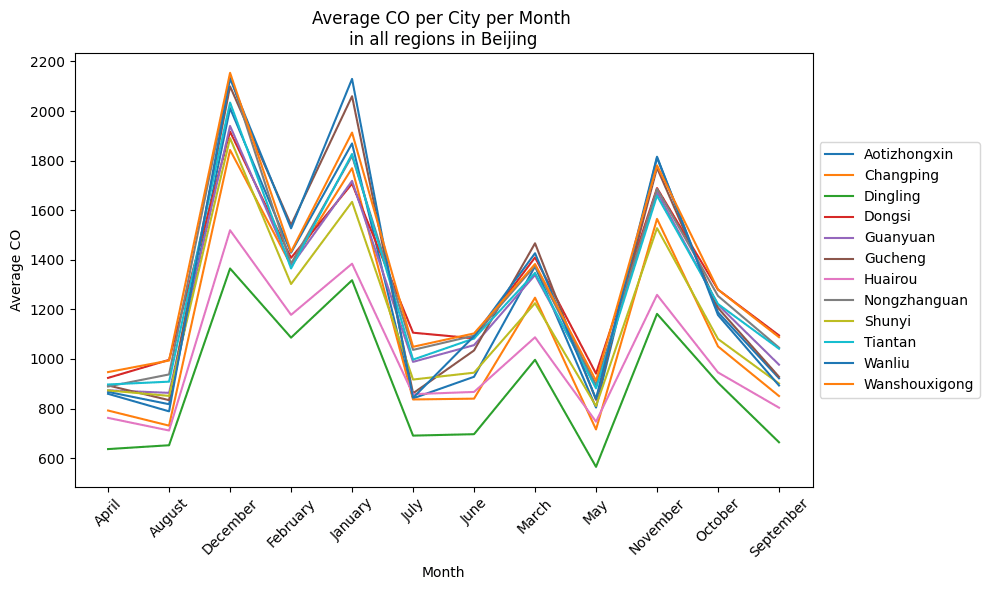 Data Analysis and EDA on Beijing Air Quality Dataset