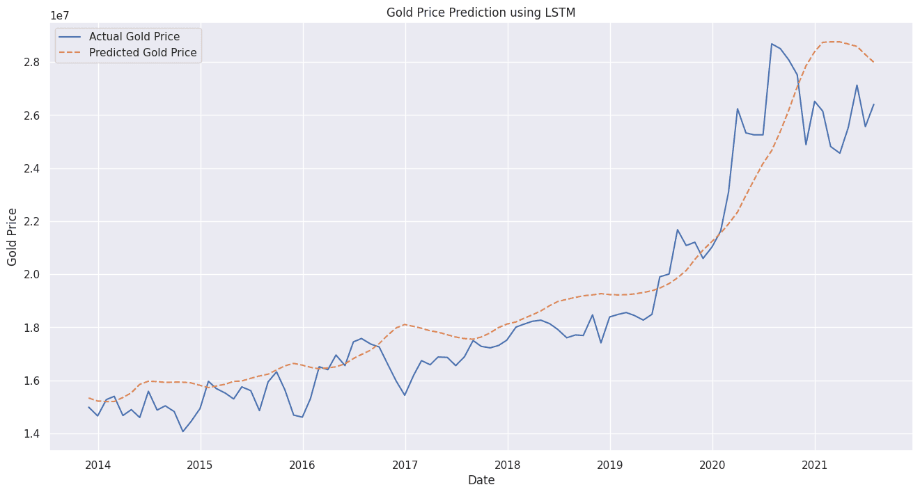 Gold Prediction with LSTM and ARIMA