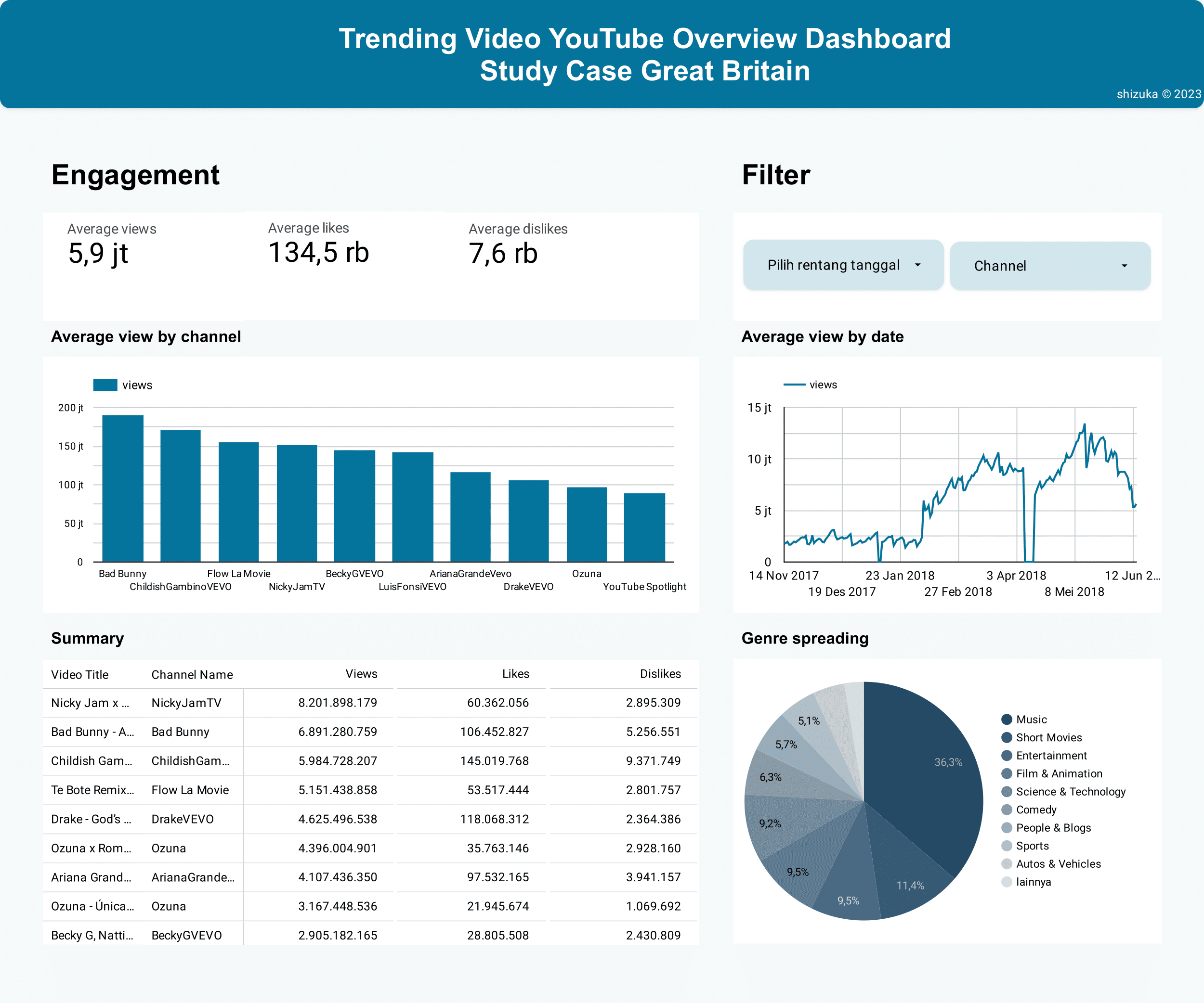 Trending YouTube Video GB Dashboard